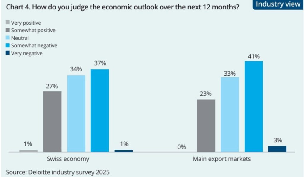 Deloitte Swiss Watches Study 2025
