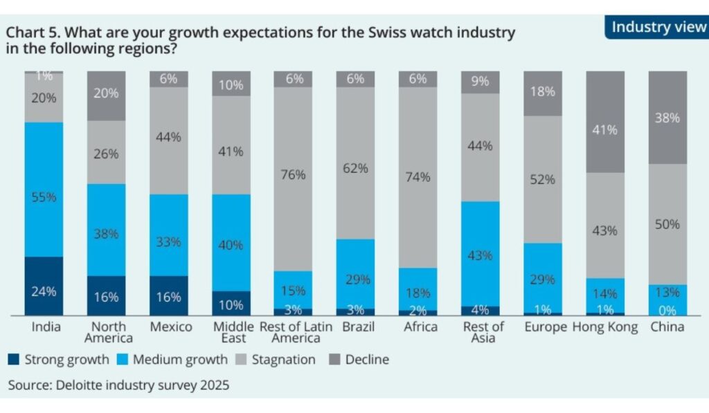 Deloitte Swiss Watches Study 2025